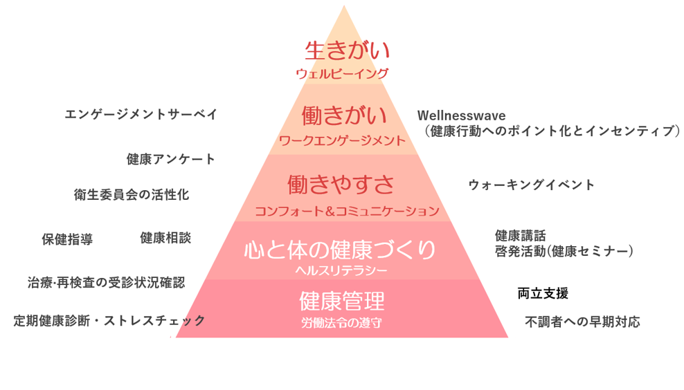 健康づくりの推進